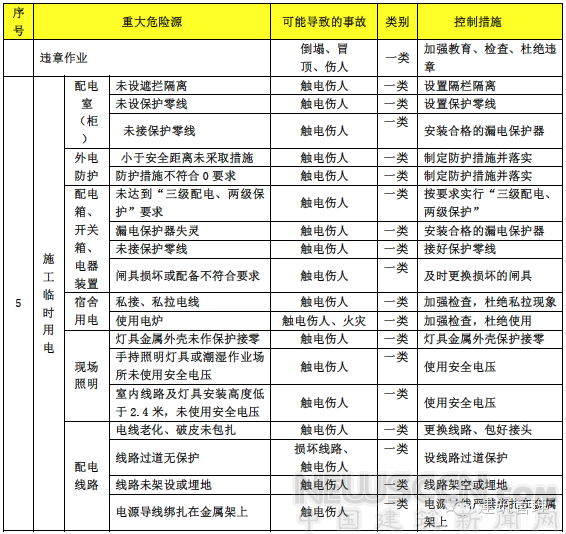 2017建筑施工安全專項(xiàng)整治已開始